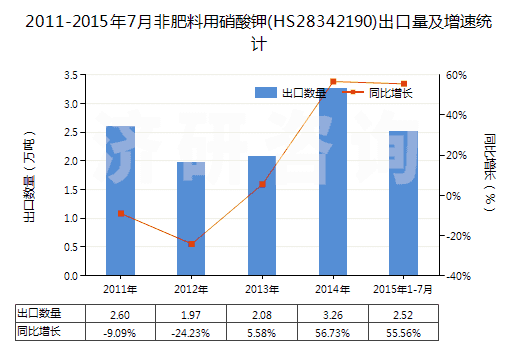 2011-2015年7月非肥料用硝酸鉀(HS28342190)出口量及增速統(tǒng)計
